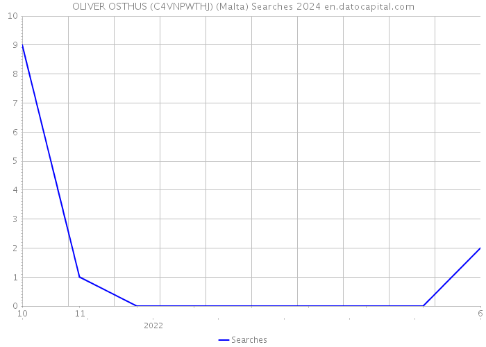 OLIVER OSTHUS (C4VNPWTHJ) (Malta) Searches 2024 