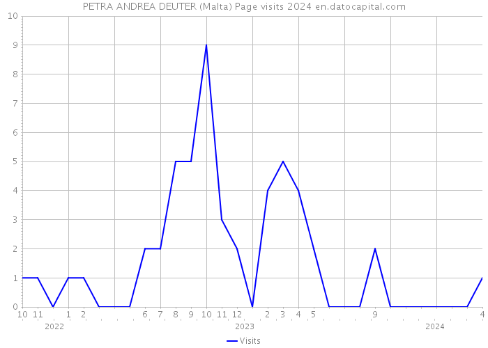 PETRA ANDREA DEUTER (Malta) Page visits 2024 