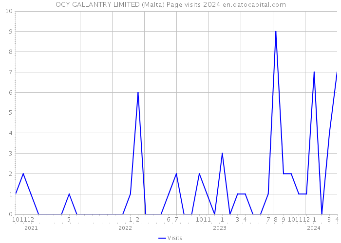 OCY GALLANTRY LIMITED (Malta) Page visits 2024 