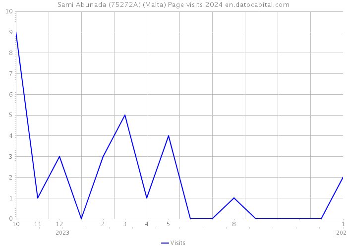 Sami Abunada (75272A) (Malta) Page visits 2024 