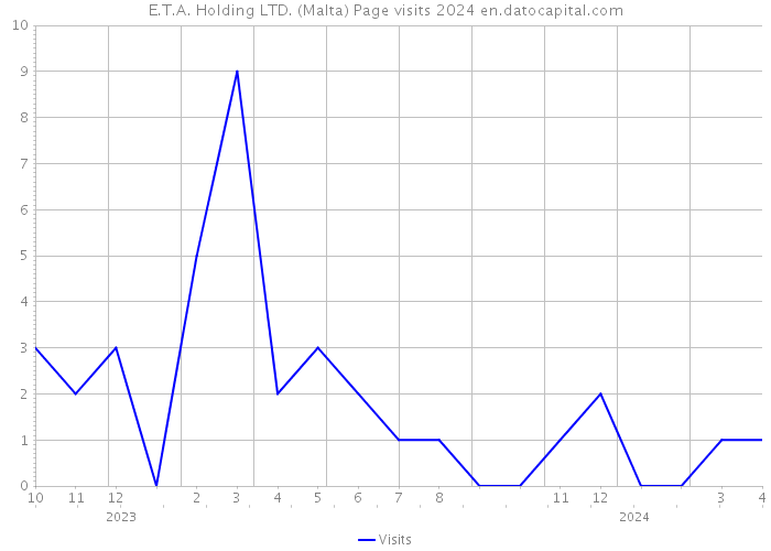 E.T.A. Holding LTD. (Malta) Page visits 2024 