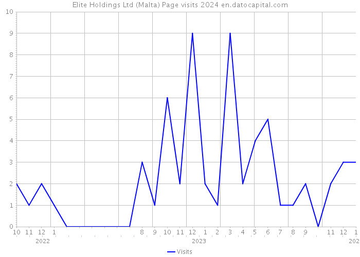 Elite Holdings Ltd (Malta) Page visits 2024 