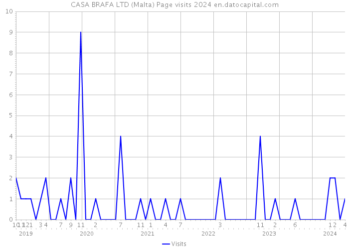 CASA BRAFA LTD (Malta) Page visits 2024 