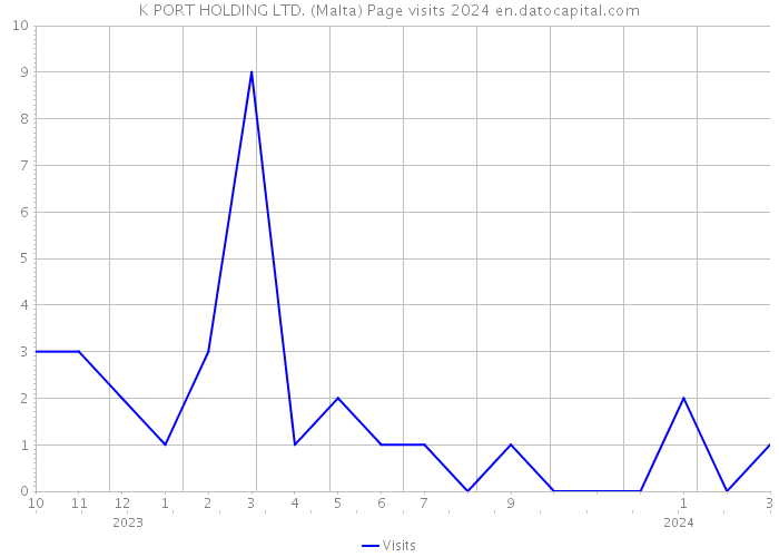 K PORT HOLDING LTD. (Malta) Page visits 2024 