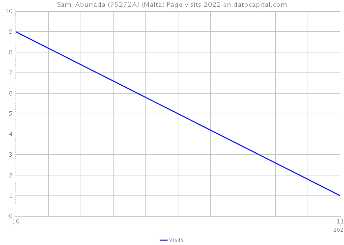 Sami Abunada (75272A) (Malta) Page visits 2022 