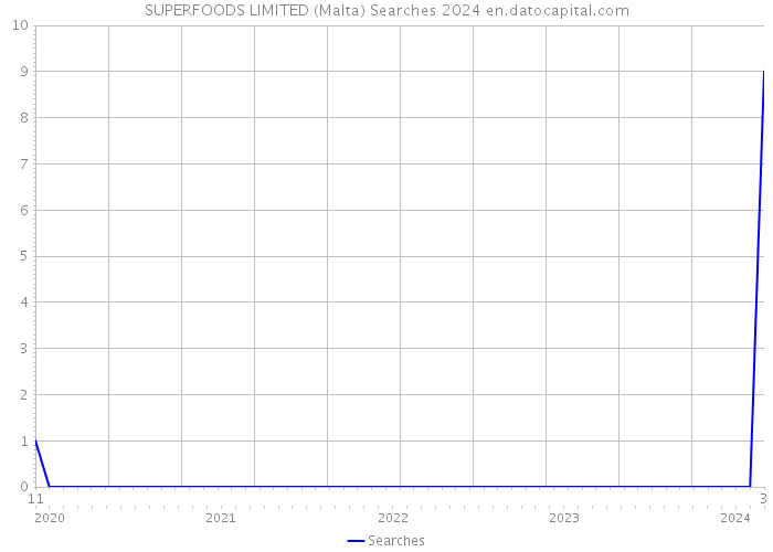 SUPERFOODS LIMITED (Malta) Searches 2024 