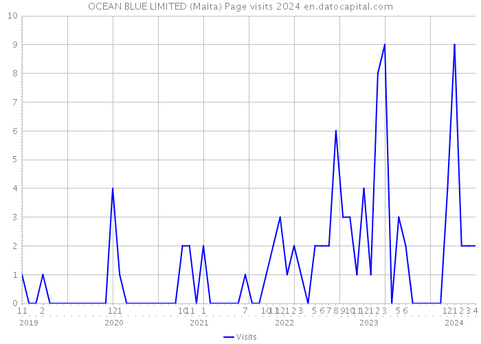 OCEAN BLUE LIMITED (Malta) Page visits 2024 