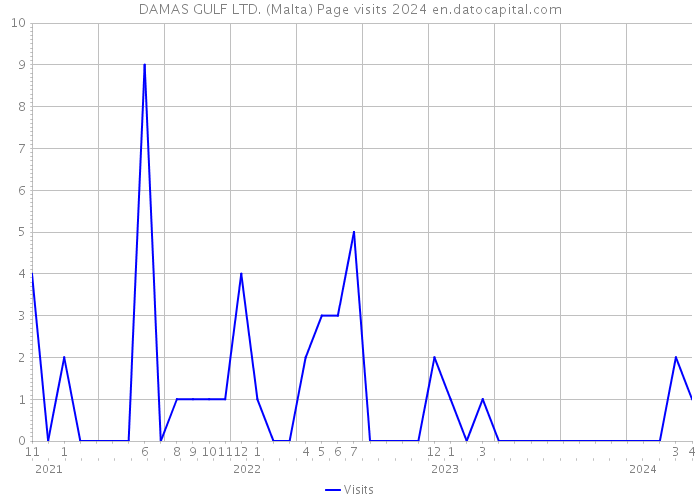 DAMAS GULF LTD. (Malta) Page visits 2024 