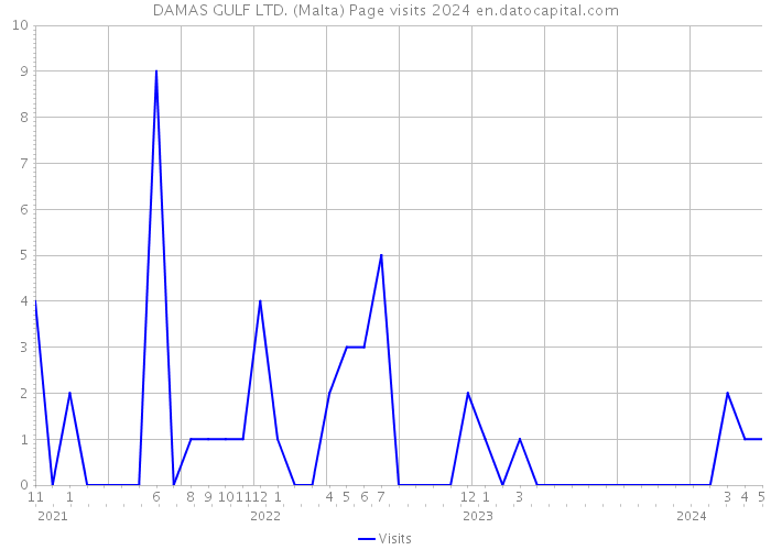 DAMAS GULF LTD. (Malta) Page visits 2024 