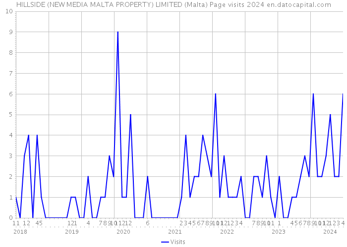 HILLSIDE (NEW MEDIA MALTA PROPERTY) LIMITED (Malta) Page visits 2024 