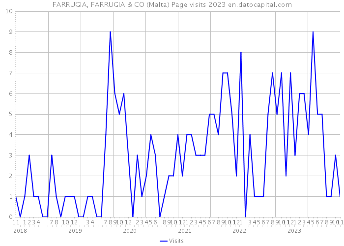 FARRUGIA, FARRUGIA & CO (Malta) Page visits 2023 