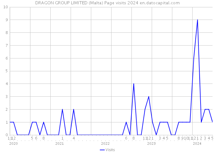 DRAGON GROUP LIMITED (Malta) Page visits 2024 