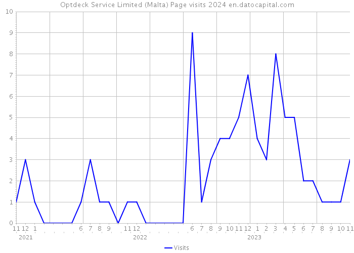 Optdeck Service Limited (Malta) Page visits 2024 