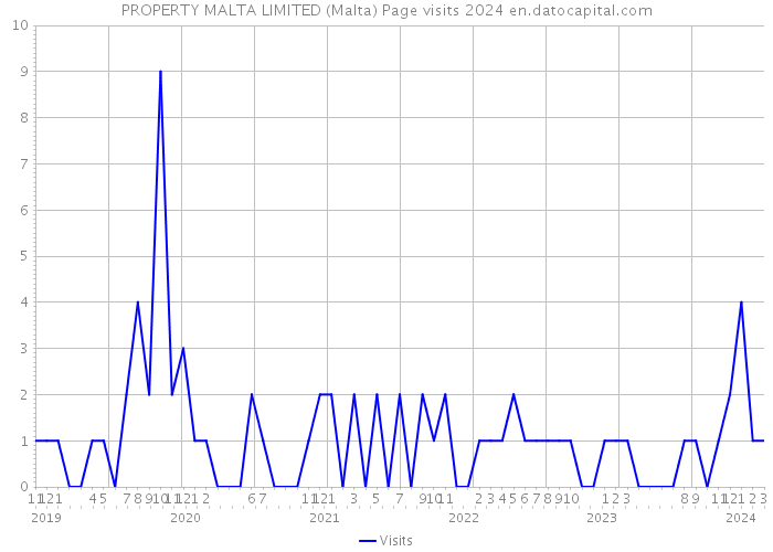 PROPERTY MALTA LIMITED (Malta) Page visits 2024 