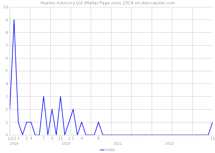 Hyades Advisory Ltd (Malta) Page visits 2024 