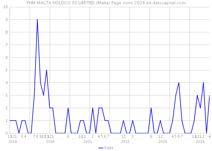 PHM MALTA HOLDCO 30 LIMITED (Malta) Page visits 2024 