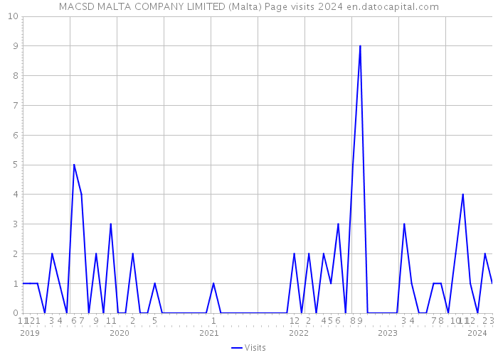 MACSD MALTA COMPANY LIMITED (Malta) Page visits 2024 