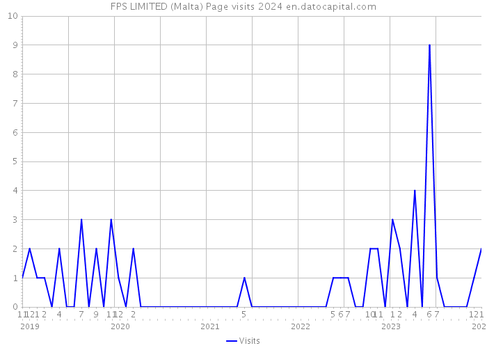 FPS LIMITED (Malta) Page visits 2024 