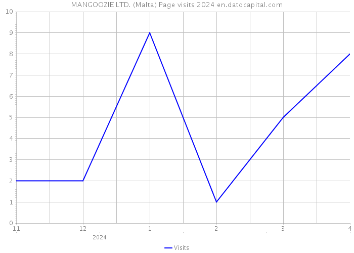 MANGOOZIE LTD. (Malta) Page visits 2024 