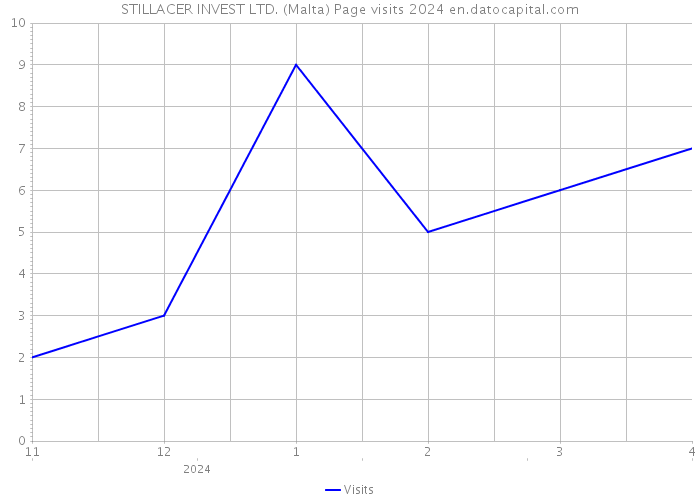 STILLACER INVEST LTD. (Malta) Page visits 2024 