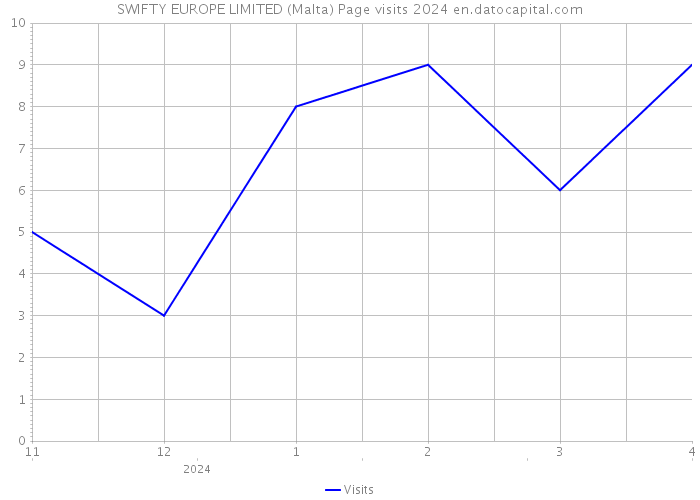 SWIFTY EUROPE LIMITED (Malta) Page visits 2024 