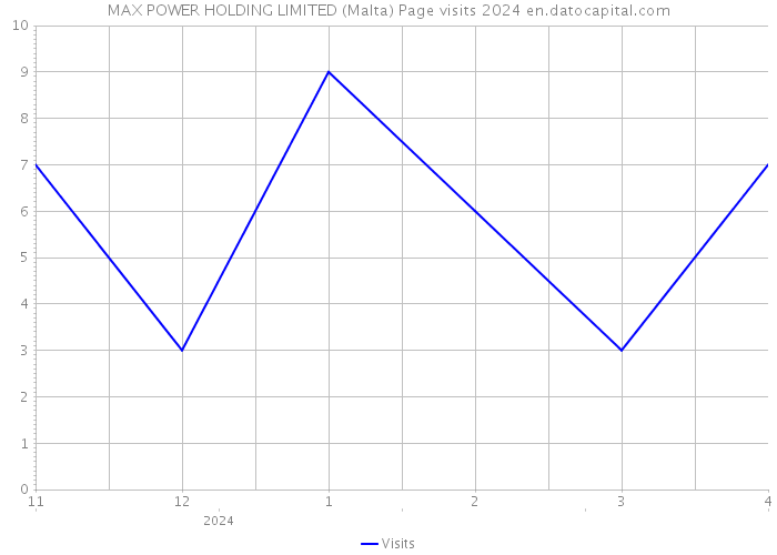 MAX POWER HOLDING LIMITED (Malta) Page visits 2024 