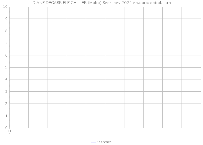 DIANE DEGABRIELE GHILLER (Malta) Searches 2024 