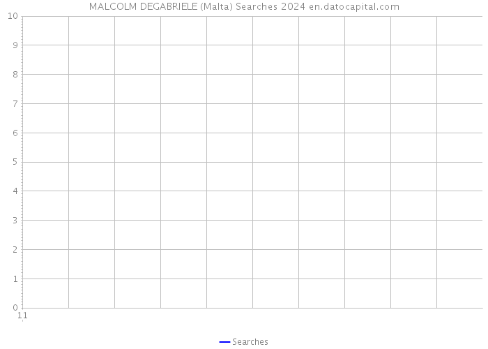 MALCOLM DEGABRIELE (Malta) Searches 2024 