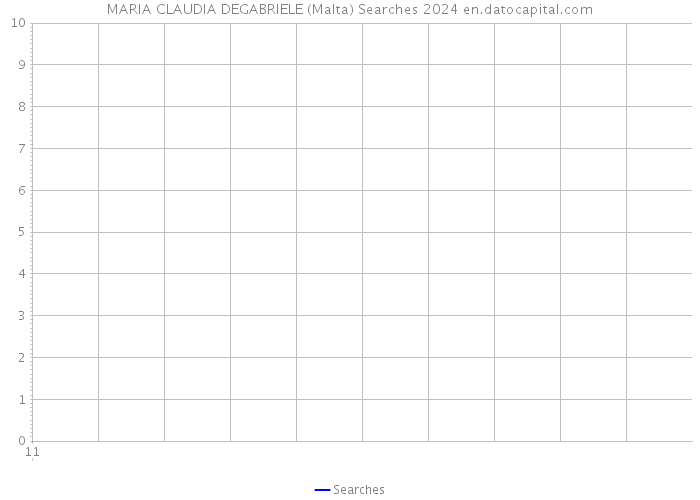 MARIA CLAUDIA DEGABRIELE (Malta) Searches 2024 
