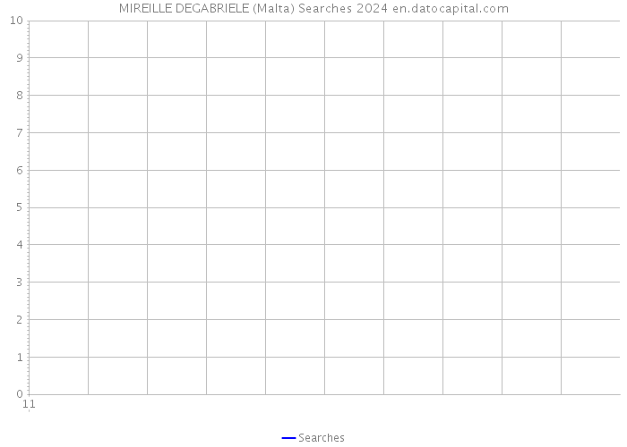 MIREILLE DEGABRIELE (Malta) Searches 2024 