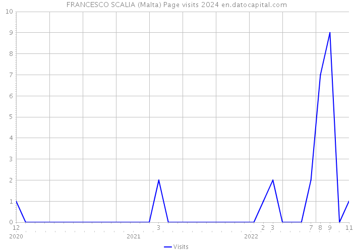 FRANCESCO SCALIA (Malta) Page visits 2024 