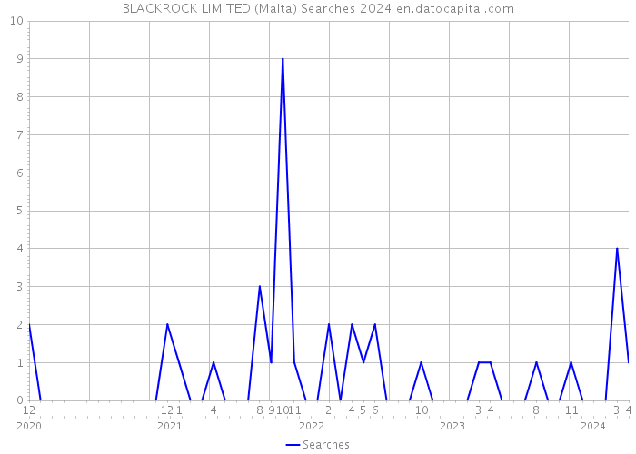 BLACKROCK LIMITED (Malta) Searches 2024 