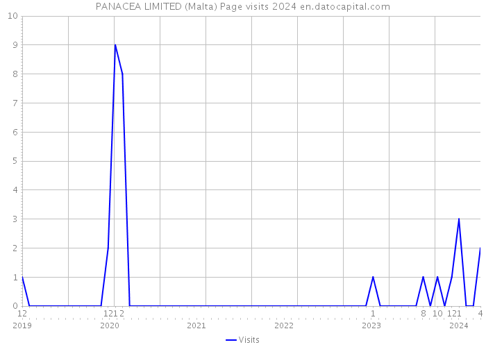 PANACEA LIMITED (Malta) Page visits 2024 