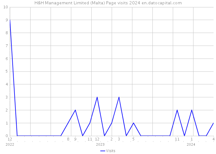H&H Management Limited (Malta) Page visits 2024 