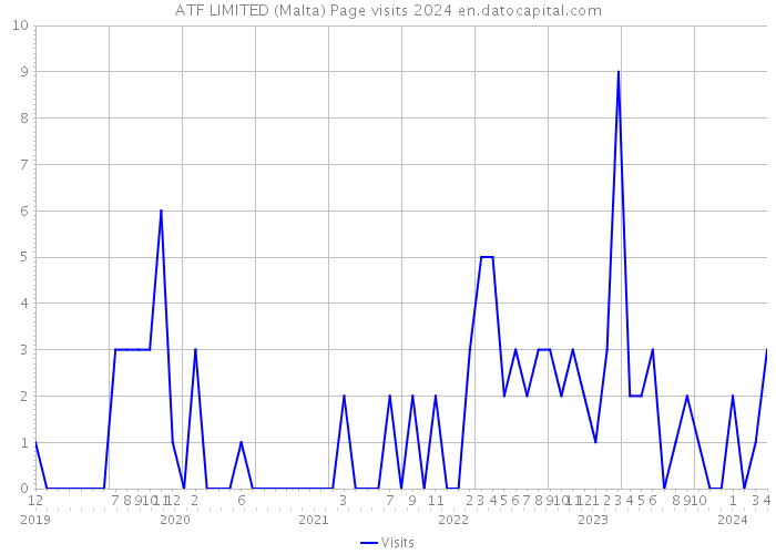 ATF LIMITED (Malta) Page visits 2024 
