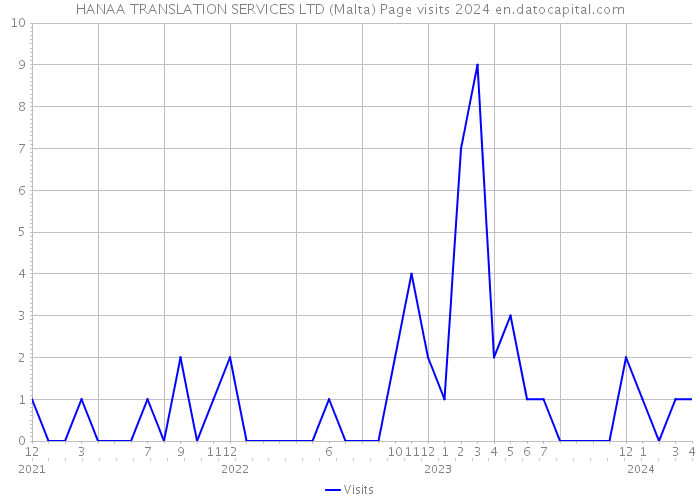 HANAA TRANSLATION SERVICES LTD (Malta) Page visits 2024 