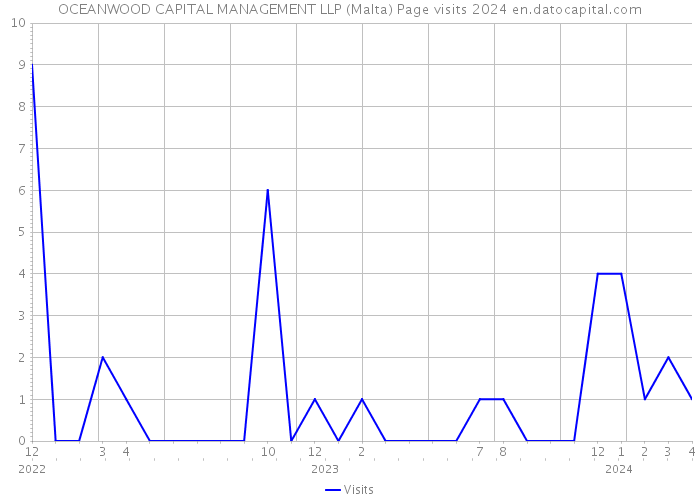 OCEANWOOD CAPITAL MANAGEMENT LLP (Malta) Page visits 2024 