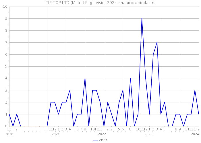 TIP TOP LTD (Malta) Page visits 2024 