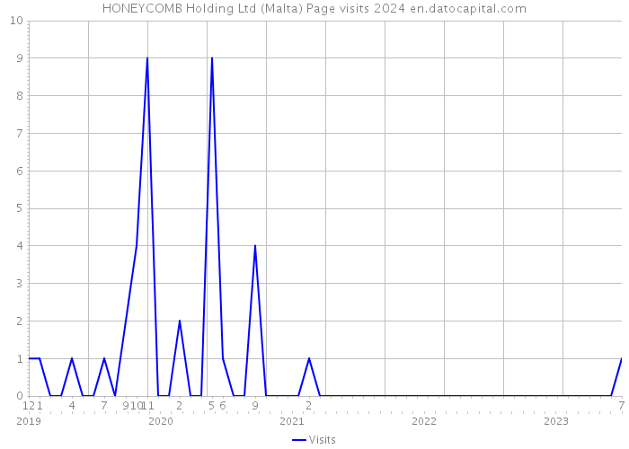 HONEYCOMB Holding Ltd (Malta) Page visits 2024 