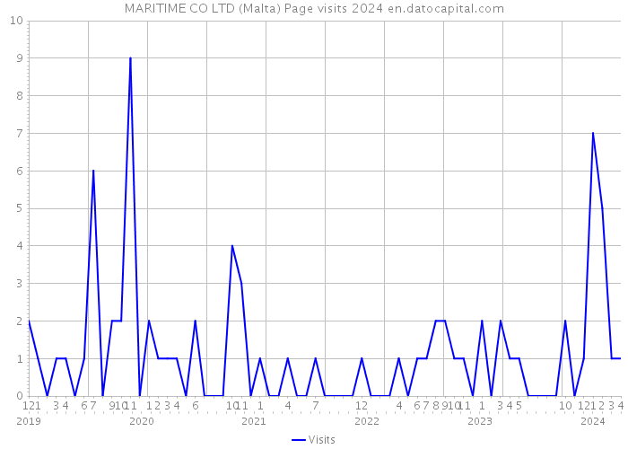 MARITIME CO LTD (Malta) Page visits 2024 