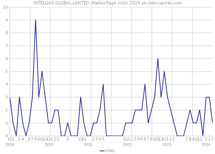 INTELLIAS GLOBAL LIMITED (Malta) Page visits 2024 