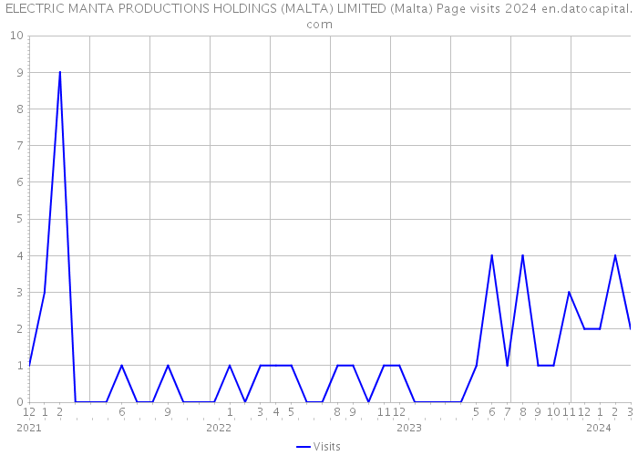 ELECTRIC MANTA PRODUCTIONS HOLDINGS (MALTA) LIMITED (Malta) Page visits 2024 