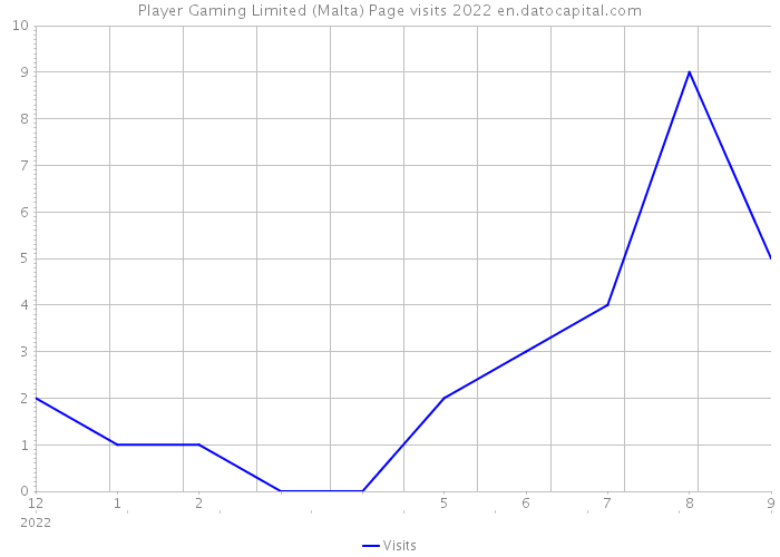 Player Gaming Limited (Malta) Page visits 2022 