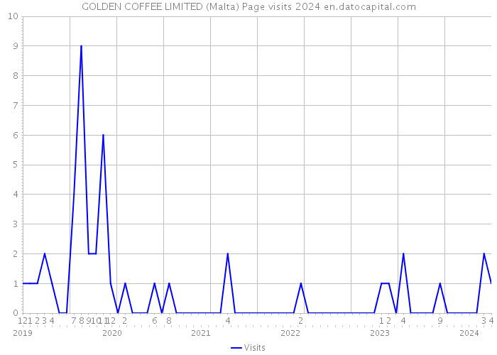 GOLDEN COFFEE LIMITED (Malta) Page visits 2024 