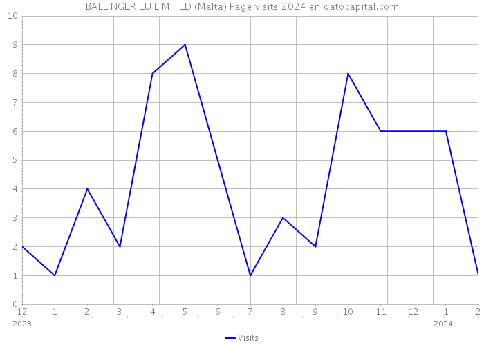 BALLINGER EU LIMITED (Malta) Page visits 2024 