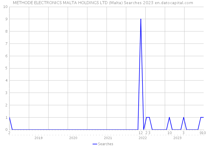 METHODE ELECTRONICS MALTA HOLDINGS LTD (Malta) Searches 2023 