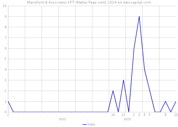 Mansfield & Associates KFT (Malta) Page visits 2024 