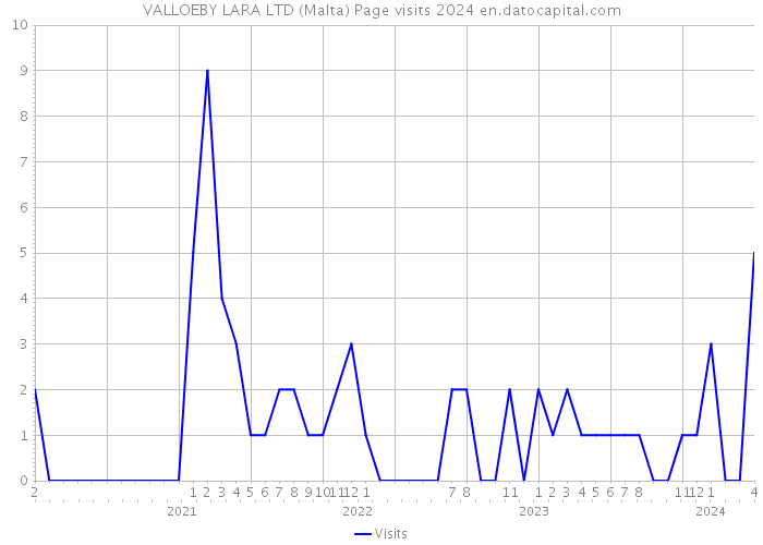 VALLOEBY LARA LTD (Malta) Page visits 2024 