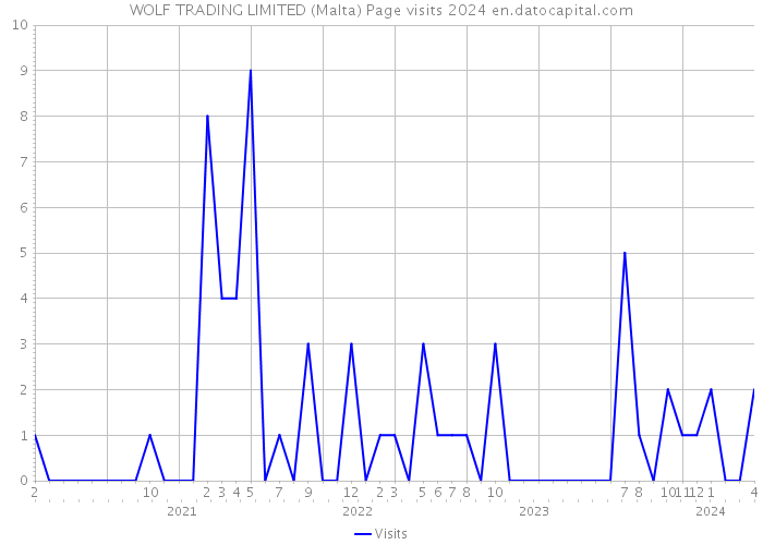 WOLF TRADING LIMITED (Malta) Page visits 2024 