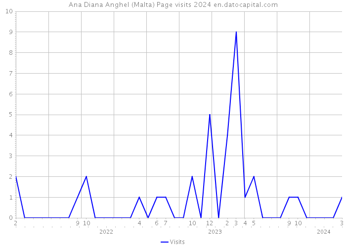 Ana Diana Anghel (Malta) Page visits 2024 